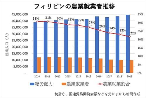 12年後は「危機的水準」　比でも進む農家減少・高齢化