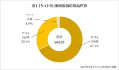 春アニメ5作品に「海賊版相応商品」841件総額2220万円分を確認