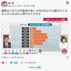 参政党支持率🟠最低は10代若者の3%、最高は負け組氷河期の21% そういうところやぞ🫵