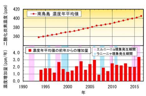 日本周辺のCO2濃度 観測史上最悪に…ｴﾙﾆｰﾆｮの影響