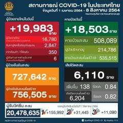 【タイ】新型コロナ感染確認者、19,983人 死者138人〔8月8日発表〕のイメージ画像