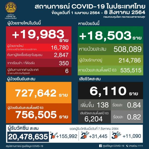 【タイ】新型コロナ感染確認者、19,983人　死者138人〔8月8日発表〕