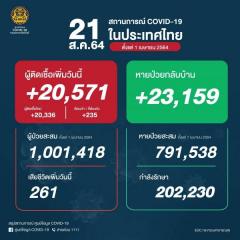 【タイ】新型コロナ感染確認者20,571人・死亡者261人〔8月21日発表〕のイメージ画像