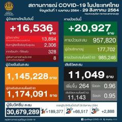 【タイ】新型コロナ感染確認者16,536人・死亡者264人〔8月29日発表〕のイメージ画像