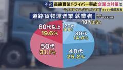 高齢ドライバー雇う怖さ「正直なところを言うと、あります」と運送会社社長 85歳バス運転手がひき逃げも "高齢プロドライバー"に「頼らざるを得ない」背景 長時間・低賃金で若者が入ってこない現実