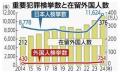 選挙街頭演説で「外国人の重要犯罪増..