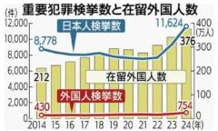 選挙街頭演説で「外国人の重要犯罪増」はミスリード　「不起訴率が右肩上がり」は誤り　参政党・吉川里奈衆院議員　外国人への警戒感示す街頭演説【ファクトチェック】