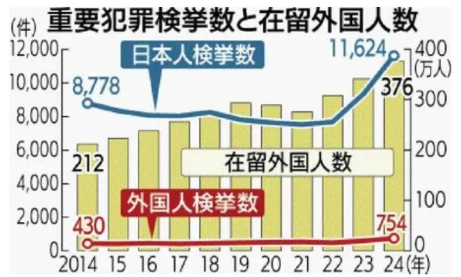 選挙街頭演説で「外国人の重要犯罪増」はミスリード　「不起訴率が右肩上がり」は誤り　参政党・吉川里奈衆院議員　外国人への警戒感示す街頭演説【ファクトチェック】