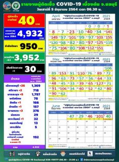 チョンブリ県で新たに40人が新型コロナウイルス陽性［2021年6月5日発表］のイメージ画像