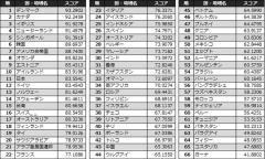 世界デジタル政府ランキング2023～日本10位、タイ19位