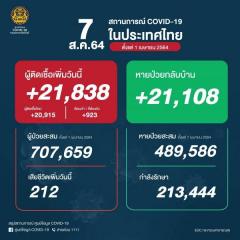【タイ】新型コロナ感染確認者・連日過去最多を更新、21,838人 死者212人〔8月7日発表〕のイメージ画像