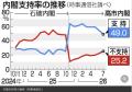 【図解】内閣支持49％、発足後最低＝60歳代で激減―時事世論調査