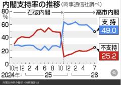 【図解】内閣支持49％、発足後最低＝60歳代で激減―時事世論調査のイメージ画像