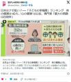 日本はナゼ低い？──「子どもの幸福度」ランキング体の健康は1位も…“心の健康”は32位、専門家「最大の問題は自殺率」