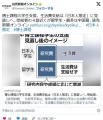 博士課程の学生支援、生活費支給「日本人限定」に見直しへ 受給者の４割近くが留学生 最多は中国籍