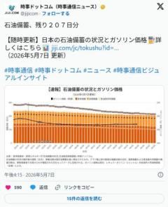 【悲報】時事通信「石油備蓄はあと207日ある」 あれ？左派の言い分では6月で日本は詰むはずでは…のイメージ画像