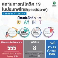 タイの新型コロナ～1週間で555人が入院、8人が死亡［2023/12/17~23］のイメージ画像