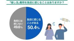 「推し活」費用どう捻出する？約3人に2人が「使える金額が少ない」など悩みのイメージ画像