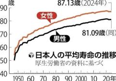 日本人女性の平均寿命、８７・１３歳で４０年連続世界１位…男性は８１・０９歳で６位に後退