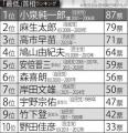 《「史上最低だと思う」首相ランキング》女性有権者が選んだ1位は「日本を貧乏な国にした」