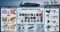 米国向け海上運賃が再び急騰　ベトナム輸出企業に物流コスト増の懸念広がる