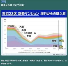 台湾人は日本で不動産を買うのがどれだけ好きなのか―台湾メディアのイメージ画像