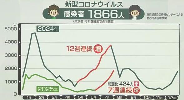 なぜ夏に？ 東京の“新型コロナ”7週連続で増加──背景に「エアコン」と「移動」 症状に変化も…増えているのは？