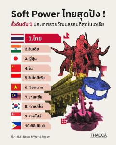 タイが1位「アジアで最も文化的に豊かな国」～2位インド、3位日本