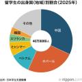 外国人留学生40万人超えで過去最多―2025年：国別トップは中国、2番目は？