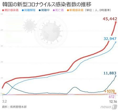 韓国の新型コロナ新規感染者1078人、過去最多を記録