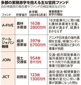 安倍政権の肝いり、官民ファンドの失敗