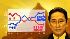 岸田内閣支持率28％のイメージ画像