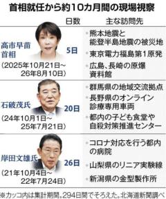 高市首相、現場視察わずか5日 歴代に比べ際立つ消極姿勢 熊本で8カ月ぶり 石破氏、岸田氏は20日以上のイメージ画像