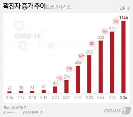 韓国、新型コロナ感染者が千人超え＝新たに134人増加し計1146人に