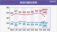 岸田内閣「支持」46％ 内閣発足後最低に 「不支持」28％のイメージ画像