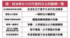【お金がない】 緊急の金欠を乗り切るには？年金の猶予から無利子での借り入れまで