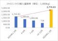 米価格の高騰を背景に輸入が急増！タ..
