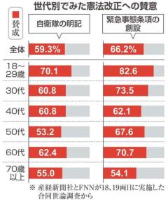 改憲論議に追い風 緊急事態条項創設と自衛隊明記に「賛成」6割 若い世代の支持目立つ