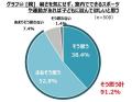 猛暑で外遊び減少、親の9割が「室内運..