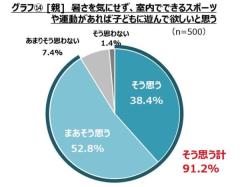 猛暑で外遊び減少、親の9割が「室内運動」に関心キリンが実態調査のイメージ画像