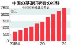 中国、基礎研究で日米猛追 政府が全面後押しのイメージ画像
