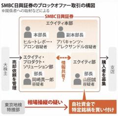 SMBC日興元副社長に有罪 ブロックオファー取引で相場操縦 東京地裁