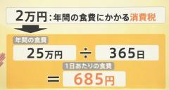 現金給付案2万円 年間の食費にかかる消費税と仮定すると…食費1日685円「全然足りない」「お話にならない」と街の声【Nスタ解説】のイメージ画像