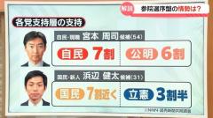 参議院選挙 “1人区”の石川県選挙区 自民・宮本氏が優勢 国民・浜辺氏と参政・牧野氏が追う 序盤の情勢のイメージ画像