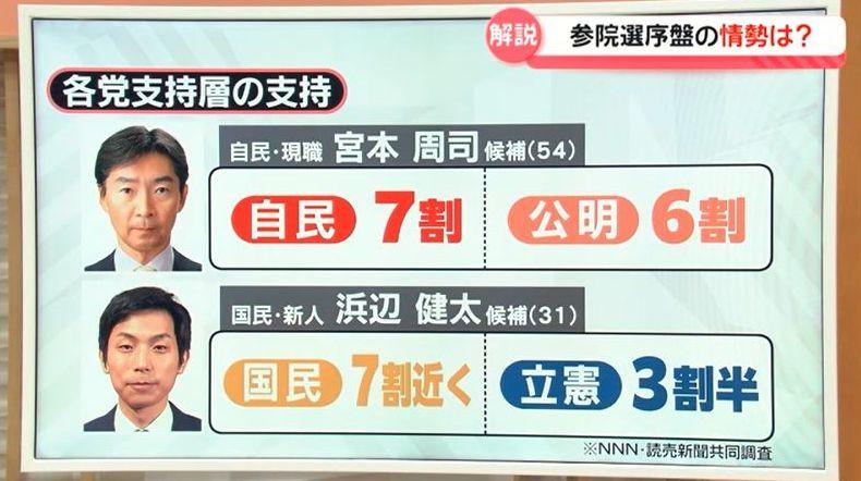 参議院選挙 “1人区”の石川県選挙区 自民・宮本氏が優勢 国民・浜辺氏と参政・牧野氏が追う 序盤の情勢