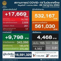 【タイ】新型コロナ感染確認者、17,669人「インド型デルタ株が猛威」のイメージ画像