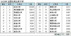 社長出身大学 日本大学が 13年連続トップも 変化の兆し 国立大トップは東京大学、西日本は国立大が健闘のイメージ画像