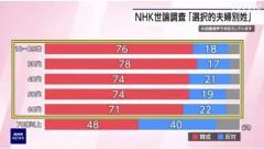 若者「選択的夫婦別姓？賛成～」老害ネトウヨ「反対じゃ！家族の絆が壊れるんじゃ！」