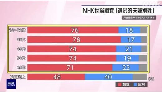 若者「選択的夫婦別姓？賛成～」老害ネトウヨ「反対じゃ！家族の絆が壊れるんじゃ！」