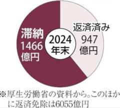 困窮世帯へのコロナ特例貸付、６割が滞納…１兆円超の国費を投じ２００万円まで無利子の制度のイメージ画像